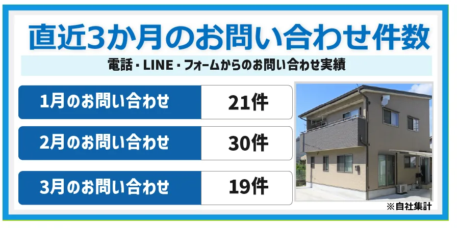 直近3か月のお問い合わせ件数。1月21件、2月30件、3月19件。電話・LINE・フォームからのお問い合わせ実績